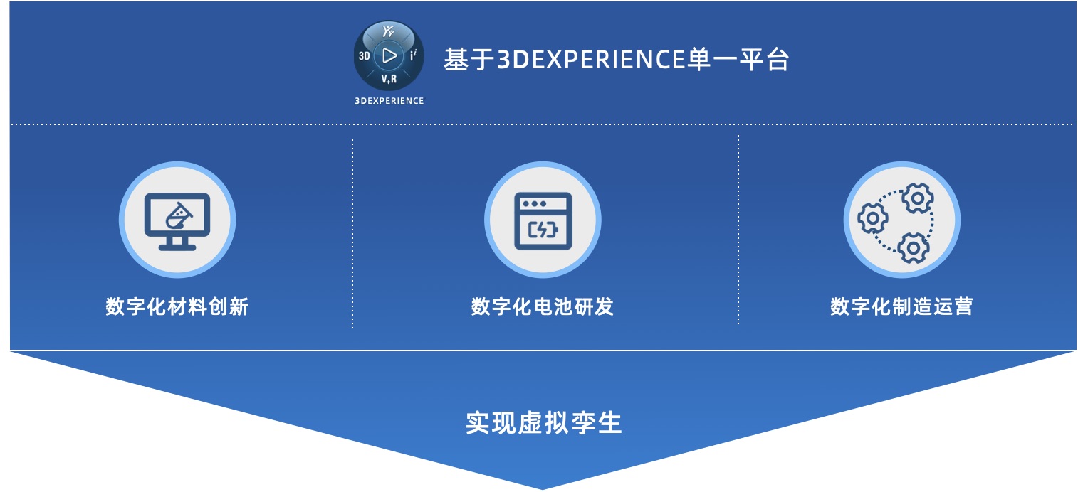 3DE平台数字孪生