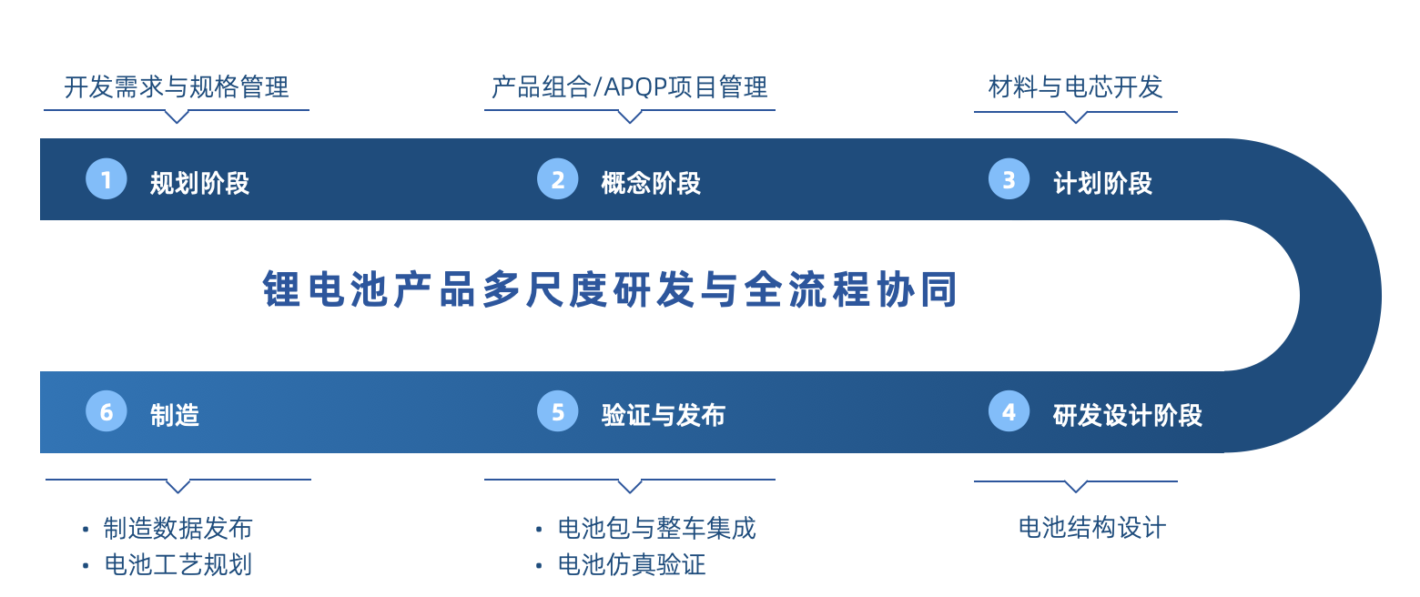 电池数字化研发.png