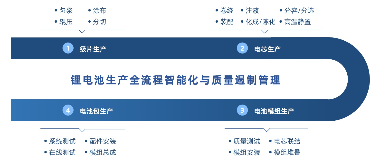 锂电池生产流程智能化 锂电池生产流程智能化