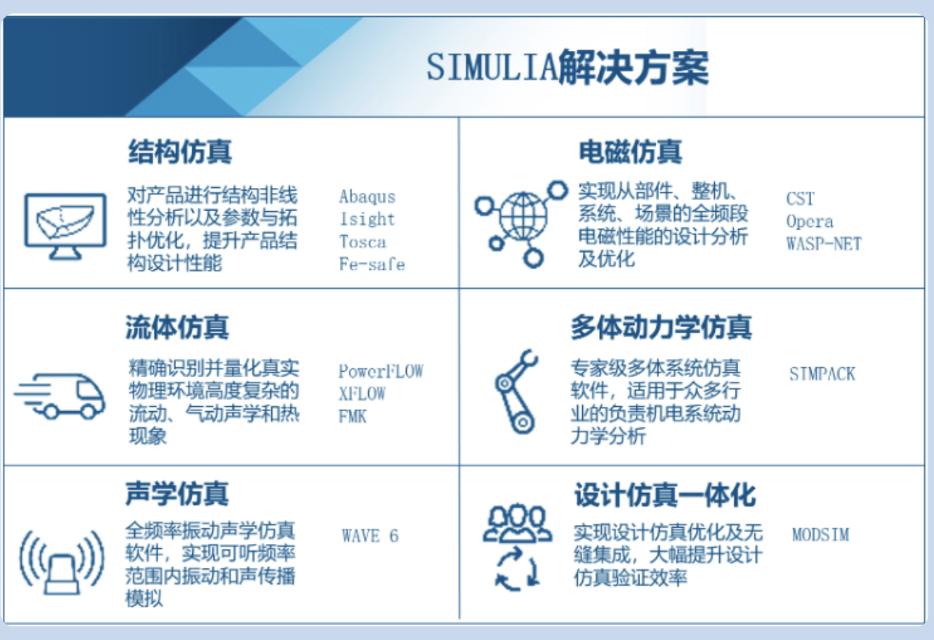 SIMULIA功能覆盖